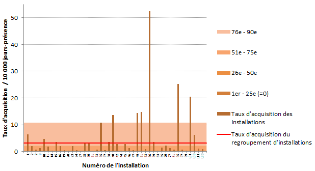 Figure 5 – Taux d’acquisition des colonisations nosocomiales à ERV (cat. 1a et 1b) par installation et percentiles des taux d’acquisition pour les installations à l’extérieur de la région de Montréal, 2017-2018 (taux d’acquisition par 10 000 jours-présence)