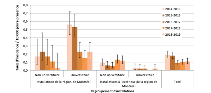 Figure 1 – Évolution des taux d’incidence des infections nosocomiales à ERV (cat. 1a et 1b) pour les installations participantes (N = 81) selon le regroupement d’installations, ensemble du Québec, 2014-2015 à 2018-2019 (taux d’incidence par 10 000 jours-présence [I.C. à 95 %])
