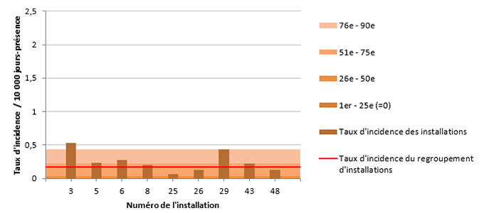 Figure 2 – Taux d’incidence des infections nosocomiales à ERV (cat. 1a et 1b) par installation et percentiles des taux d’incidence pour les installations de la région de Montréal, 2018-2019 (taux d’incidence par 10 000 jours-présence)