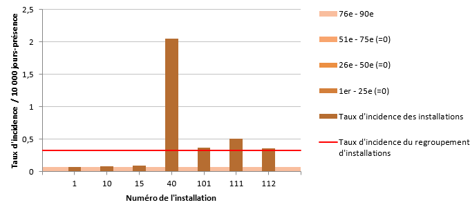 Figure 3 – Taux d’incidence des infections nosocomiales à ERV (cat. 1a et 1b) par installation et percentiles des taux d’incidence pour les installations à l’extérieur de la région de Montréal, 2018-2019 (taux d’incidence par 10 000 jours-présence)