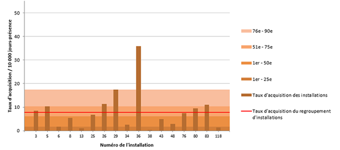 Figure 4 – Taux d’acquisition des colonisations nosocomiales à ERV (cat. 1a et 1b) par installation et percentiles des taux d’acquisition pour les installations de la région de Montréal, 2018-2019 (taux d’acquisition par 10 000 jours-présence)