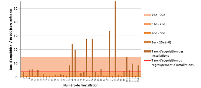 Figure 5 – Taux d’acquisition des colonisations nosocomiales à ERV (cat. 1a et 1b) par installation et percentiles des taux d’acquisition pour les installations à l’extérieur de la région de Montréal, 2018-2019 (taux d’acquisition par 10 000 jours-présence)