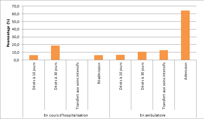 Figure 7 – Létalité à 30 jours, proportion de transferts aux soins intensifs et proportion d’admissions ou de réadmissions survenus lors des épisodes de bactériémies, selon le lieu d’acquisition de la bactériémie, Québec, 2015-2016 (%)