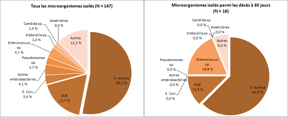 Figure 8 – Répartition des catégories de microorganismes isolés, pour tous les cas (N = 147) et pour l’ensemble des cas décédés à 30 jours (N = 16), Québec, 2015-2016 (%) 