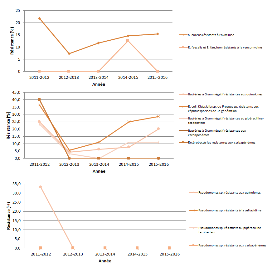 Figure 9 – Évolution des proportions de résistance aux antibiotiques pour certaines bactéries à Gram positif, certaines bactéries à Gram négatif et les Pseudomonas sp., Québec, 2015-2016 (%)