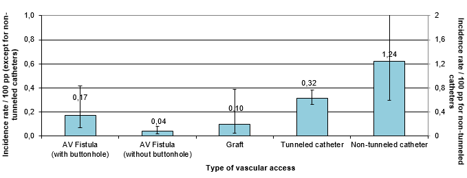 Figure 1 – VARBSI Incidence Rate by Type of Vascular Access, Québec, 2016–2017 (Incidence Rate per 100 Patient-periods [95% CI])