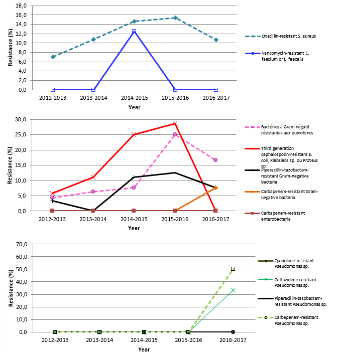Figure 9 – Evolution of Percentage of Antibiotic Resistance in Certain Gram-Positive Bacteria, Certain Gram-Negative Bacteria and Pseudomonas sp., Québec, 2012-2016 to 2016–2017 (%)