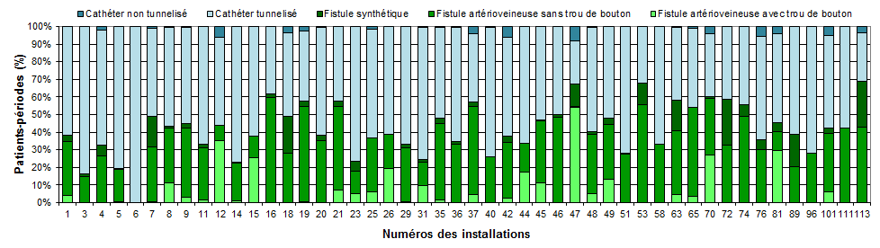 Figure 11 – Distribution des patients-périodes suivis selon le type d’accès vasculaire, par installation, Québec, 2016-2017 (%)