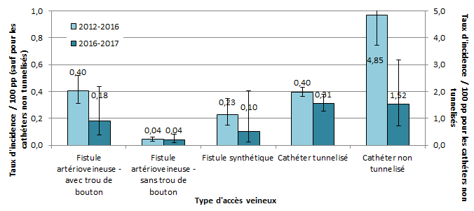 Figure 3 – Évolution des taux d’incidence des bactériémies selon le type d’accès vasculaire, dans  les unités ayant participé antérieurement (N=45), Québec, 2012-2016 et 2016-2017 (taux par 100 patients-périodes [I.C. 95 %])