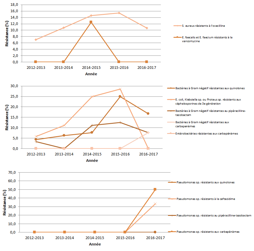 Figure 9 – Évolution des proportions de résistance aux antibiotiques pour certaines bactéries à Gram positif, certaines bactéries à Gram négatif et les Pseudomonas sp., Québec, 2012-2013 à 2016-2017 (%)