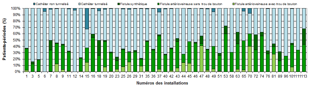 Figure 10 – Distribution des patients-périodes suivis selon le type d’accès vasculaire, par installation, Québec, 2017-2018 (%)