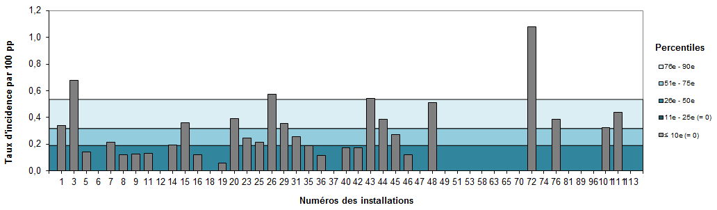 Figure 11 – Taux d’incidence des bactériémies par installation (2017-2018) et percentiles des taux d’incidence (2013-2014 à 2016-2017), Québec, 2017-2018 (taux par 100 patients-périodes)