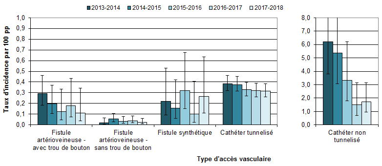 Figure 3 – Évolution des taux d’incidence des bactériémies selon le type d’accès vasculaire, pour les installations participant depuis 2013-2014 (N = 44), Québec, 2013-2014 à 2017-2018 (taux par 100 patients-périodes [I.C. 95 %])
