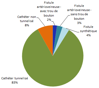 Figure 5 – Répartition des bactériémies selon le type d’accès vasculaire, Québec, 2017-2018 (N = 135)