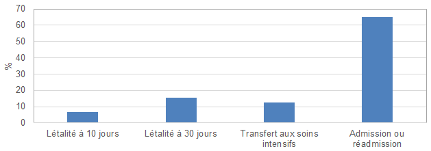 Figure 6 – Létalité à 10 et à 30 jours, proportion de transferts aux soins intensifs et proportion d’admissions et de réadmissions survenues lors des épisodes de bactériémies, Québec, 2017-2018 (%)
