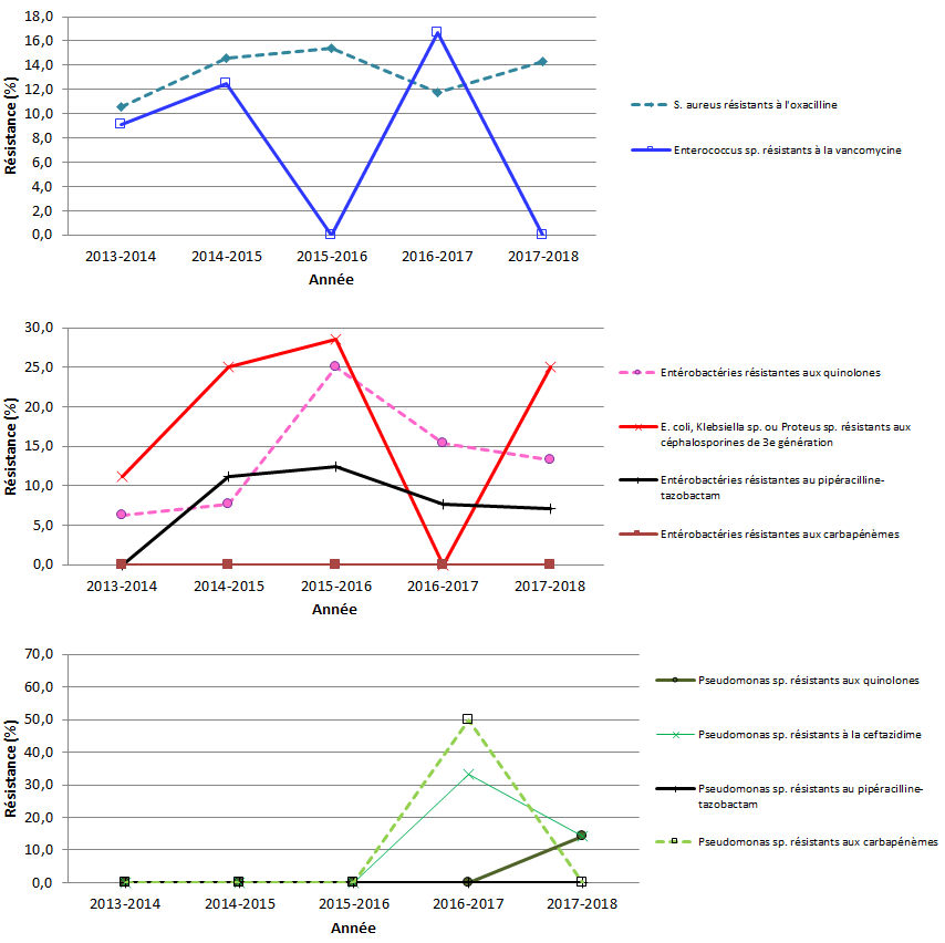 Figure 8 – Évolution des proportions de résistance aux antibiotiques pour les bactéries à Gram positif, les entérobactéries et les Pseudomonas sp., Québec, 2013-2014 à 2017-2018 (%)
