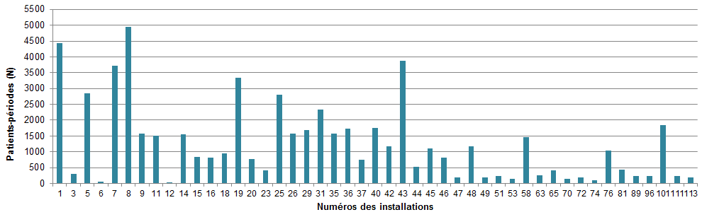 Figure 9 – Patients-périodes suivis, par installation, Québec, 2017-2018 (N)