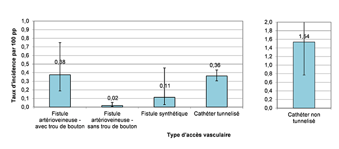 Figure 1 – Taux d’incidence des bactériémies selon le type d’accès vasculaire, Québec, 2018-2019 (taux par 100 patients-périodes [I.C. 95 %]) 