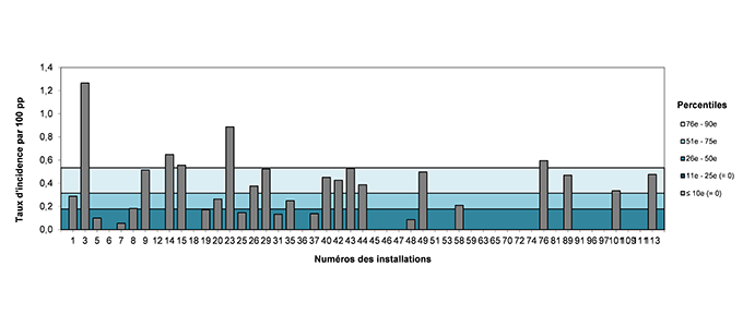 Figure 10 – Taux d’incidence des bactériémies par installation (2018-2019) et percentiles des taux d’incidence (2013-2014 à 2016-2017), Québec, 2018-2019 (taux par 100 patients-périodes)