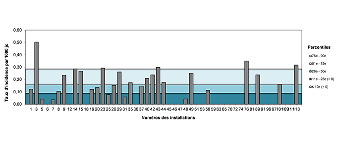Figure 11 – Taux d’incidence des bactériémies sur cathéter, par installation (2018-2019) et percentiles des taux d’incidence (2014-2015 à 2017-2018), Québec, 2018-2019 (taux par 1 000 jours-cathéters)