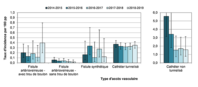 Figure 3 – Évolution des taux d’incidence des bactériémies selon le type d’accès vasculaire, pour les installations participant depuis 2014-2015 (N = 41), Québec, 2014-2015 à 2018-2019 (taux par 100 patients-périodes [I.C. 95 %])
