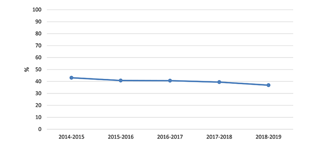 Figure 4 – Évolution de la proportion de patients-périodes dialysés par fistule, pour les installations participant depuis 2014-2015 (N = 41), Québec, 2014-2015 à 2018-2019 (%)