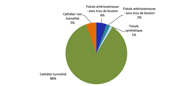 Figure 5 – Répartition des bactériémies selon le type d’accès vasculaire, Québec, 2018-2019 (N = 149)