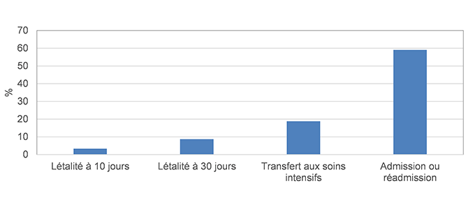 Figure 6 – Létalité à 10 et à 30 jours, proportion de transferts aux soins intensifs et proportion d’admissions et de réadmissions survenues lors des épisodes de bactériémies, Québec, 2018-2019 (%)