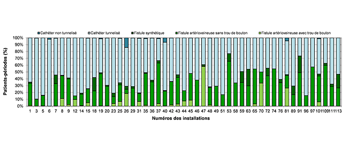 Figure 9 – Distribution des patients-périodes suivis selon le type d’accès vasculaire, par installation, Québec, 2018-2019 (%)