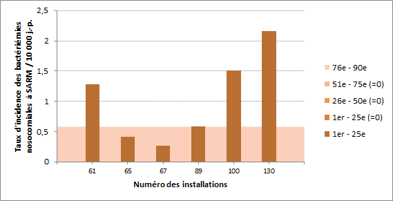 Figure 5 – Taux d’incidence des bactériémies nosocomiales à SARM (cat. 1a et 1b) par installation et percentiles des taux d’incidence des installations non universitaires de moins de 110 lits, Québec, 2015-2016