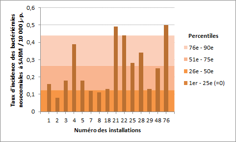Figure 7 – Taux d’incidence des bactériémies nosocomiales à SARM (cat. 1a et 1b) par installation et percentiles des taux d’incidence des installations universitaires, Québec, 2015-2016