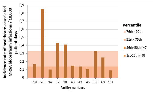 Figure 6 – Incidence Rate and Percentile Ranking of Healthcare-associated MRSA Bloodstream Infections (cat. 1a and 1b) by Facility for non-Teaching Healthcare Facilities with 110 and more Beds, Québec, 2016-2017