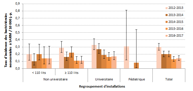 Figure 1 – Évolution des taux d’incidence des bactériémies nosocomiales à SARM (cat. 1a et 1b) pour les installations participantes (N = 85) selon le regroupement d’installations, Québec, 2012-2013 à 2016-2017 (taux d’incidence par 10 000 jours-présence [I.C. 95 %])