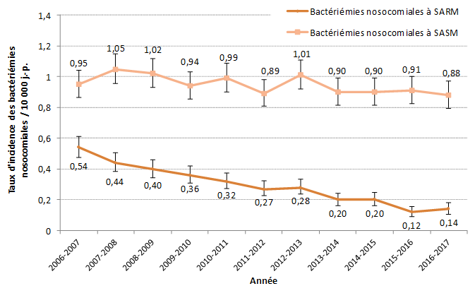 Figure 2 – Évolution des taux d’incidence des bactériémies nosocomiales à S. aureus résistant à la méthicilline (SARM) et sensible à la méthicilline (SASM) (cat. 1a et 1b) pour les installations participantes, Québec, 2006-2007 à 2016-2017 (taux d’incidence par 10 000 jours-présence [I.C. 95 %]) (N = 79)
