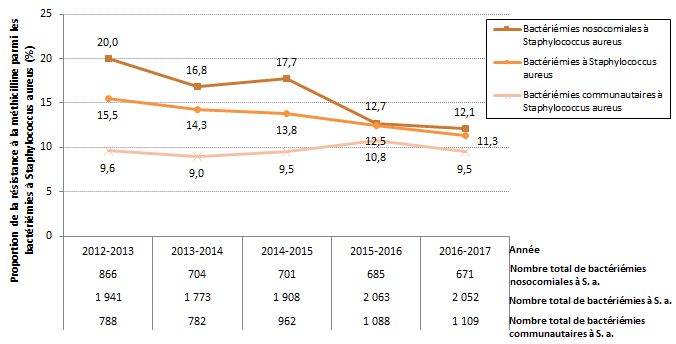 Figure 4 – Évolution de la proportion de résistance à la méthicilline pour les bactériémies nosocomiales (cat. 1a, 1b et 1c), pour les bactériémies communautaires (cat. 3) et pour toutes les bactériémies à S. aureus (cat. 1a, 1b, 1c, 1d, 2, 3 et 4), Québec, 2012-2013 à 2016-2017 (N = 85)