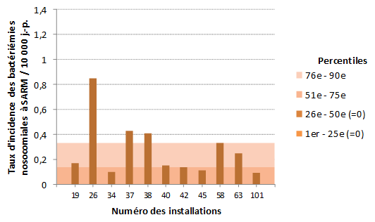 Figure 6 – Taux d’incidence des bactériémies nosocomiales à SARM (cat. 1a + 1b) par installation et percentiles des taux d’incidence des installations non universitaires de 110 lits et plus, Québec, 2016-2017