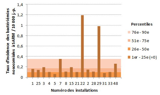 Figure 7 – Taux d’incidence des bactériémies nosocomiales à SARM (cat. 1a + 1b) par installation et percentiles des taux d’incidence des installations universitaires, Québec, 2016-2017
