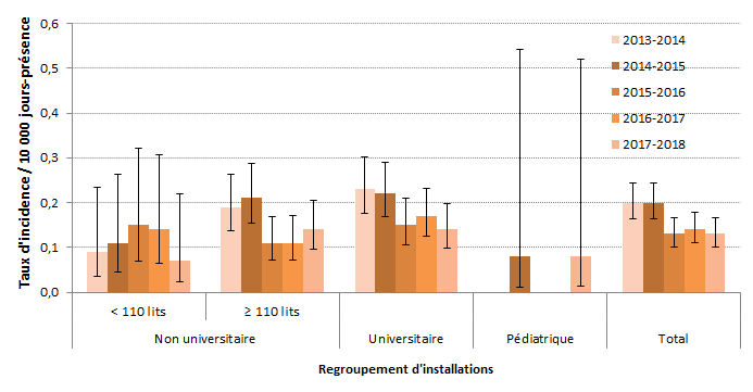 Figure 1 – Évolution des taux d’incidence des bactériémies nosocomiales à SARM (cat. 1a et 1b) pour les installations participantes (N = 84) selon le regroupement d’installations, ensemble du Québec, 2013-2014 à 2017-2018 (taux d’incidence par 10 000 jours-présence [I.C. à 95 %])
