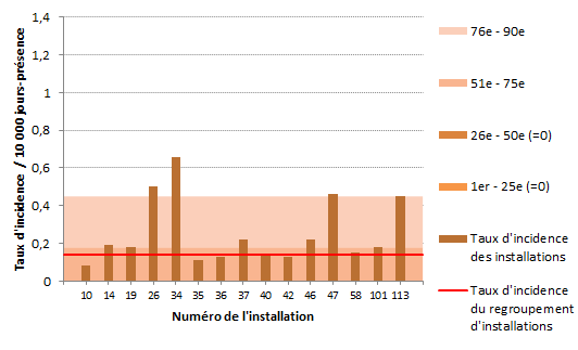 Figure 6 – Taux d’incidence des bactériémies nosocomiales à SARM (cat. 1a et 1b) par installation et percentiles des taux d’incidence pour les installations non universitaires de 110 lits et plus, ensemble du Québec, 2017-2018 (taux d’incidence par 10 000 jours-présence)