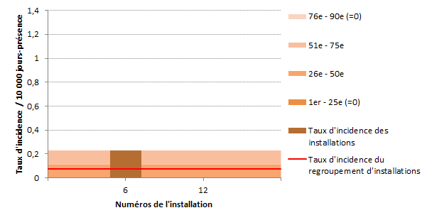 Figure 8 – Taux d’incidence des bactériémies nosocomiales à SARM (cat. 1a et 1b) par installation et percentiles des taux d’incidence pour les installations pédiatriques, ensemble du Québec, 2017-2018 (taux d’incidence par 10 000 jours-présence)