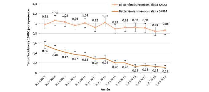 Figure 2 – Évolution des taux d’incidence des bactériémies nosocomiales à S. aureus résistant à la méthicilline (SARM) et sensible à la méthicilline (SASM) (cat. 1a et 1b) pour les installations participantes (N = 78), ensemble du Québec, 2006-2007 à 2018-2019 (taux d’incidence par 10 000 jours-présence [I.C. à 95 %]) 