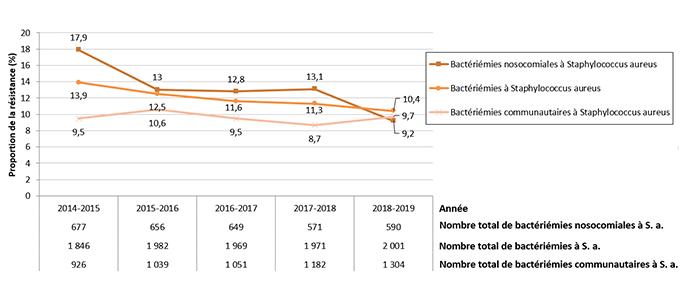 Figure 4 – Évolution de la proportion de résistance à la méthicilline pour les bactériémies nosocomiales (cat. 1a, 1b et 1c), pour les bactériémies communautaires (cat. 3) et pour toutes les bactériémies (cat. 1a, 1b, 1c, 1d, 2, 3 et 4), ensemble du Québec, 2014-2015 à 2018-2019 (N = 82)