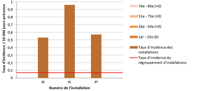 Figure 5 – Taux d’incidence des bactériémies nosocomiales à SARM (cat. 1a et 1b) par installation et percentiles des taux d’incidence pour les installations non universitaires de moins de 110 lits (n = 31), ensemble du Québec, 2018-2019 (taux d’incidence par 10 000 jours-présence)
