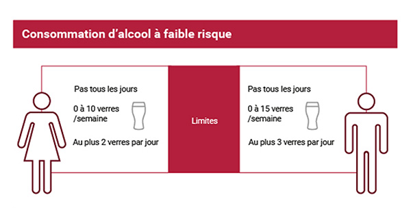 Consomation d'alcool à faible risque