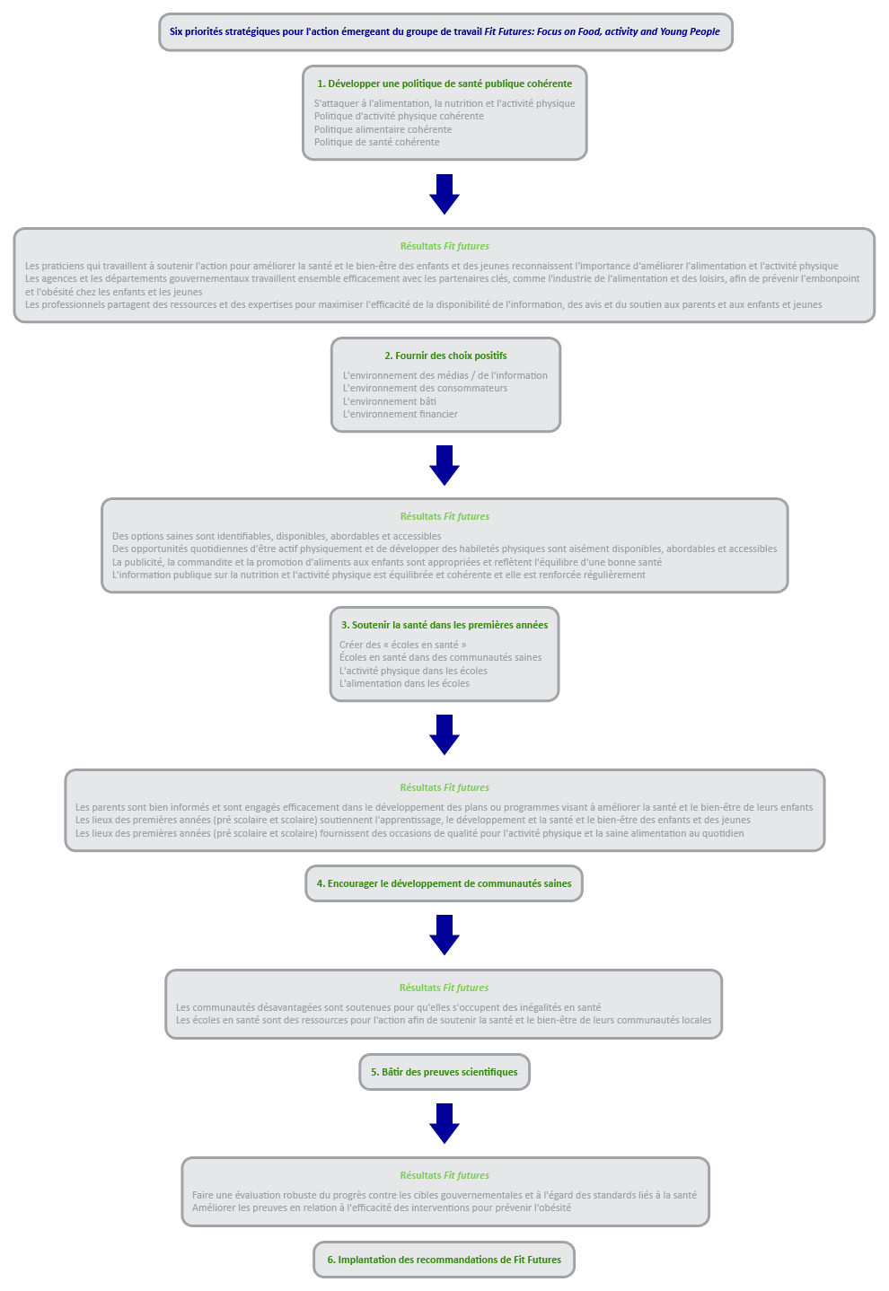 diagramme du cadre de travail