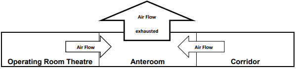 Best Practice Guidelines for Airborne Precautions in an Operating Room (2015). Image extraite Alberta Health Services