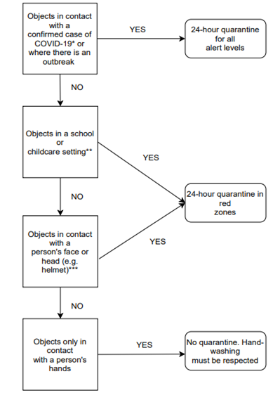 Quarantine suggestions for objects shared between groups that cannot be cleaned or disinfected