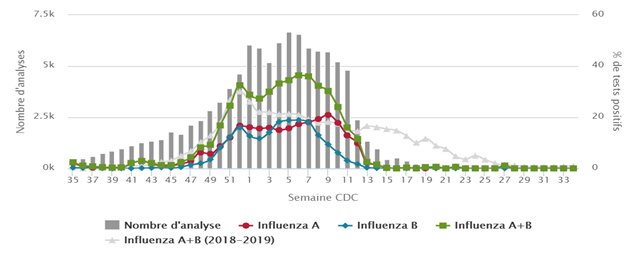 Figure 1 -	Tests déclarés d’influenza et pourcentage de tests positifs dans les laboratoires sentinelles par semaine de déclaration, Québec 2019-20