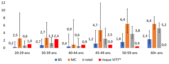 Figure 1 - Nombre d’admissions aux soins intensifs pour COVID-19 prévenues et nombre de cas de TTIV (ou VITT) par 100 000 femmes vaccinées avec le vaccin de Johnson & Johnson