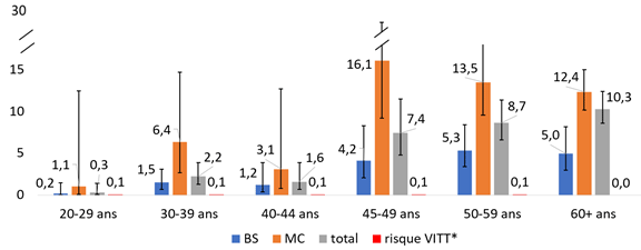 Figure 1 - Nombre d’admissions aux soins intensifs pour COVID-19 prévenues et nombre de cas de TTIV (ou VITT) par 100 000 hommes vaccinées avec le vaccin de Johnson & Johnson